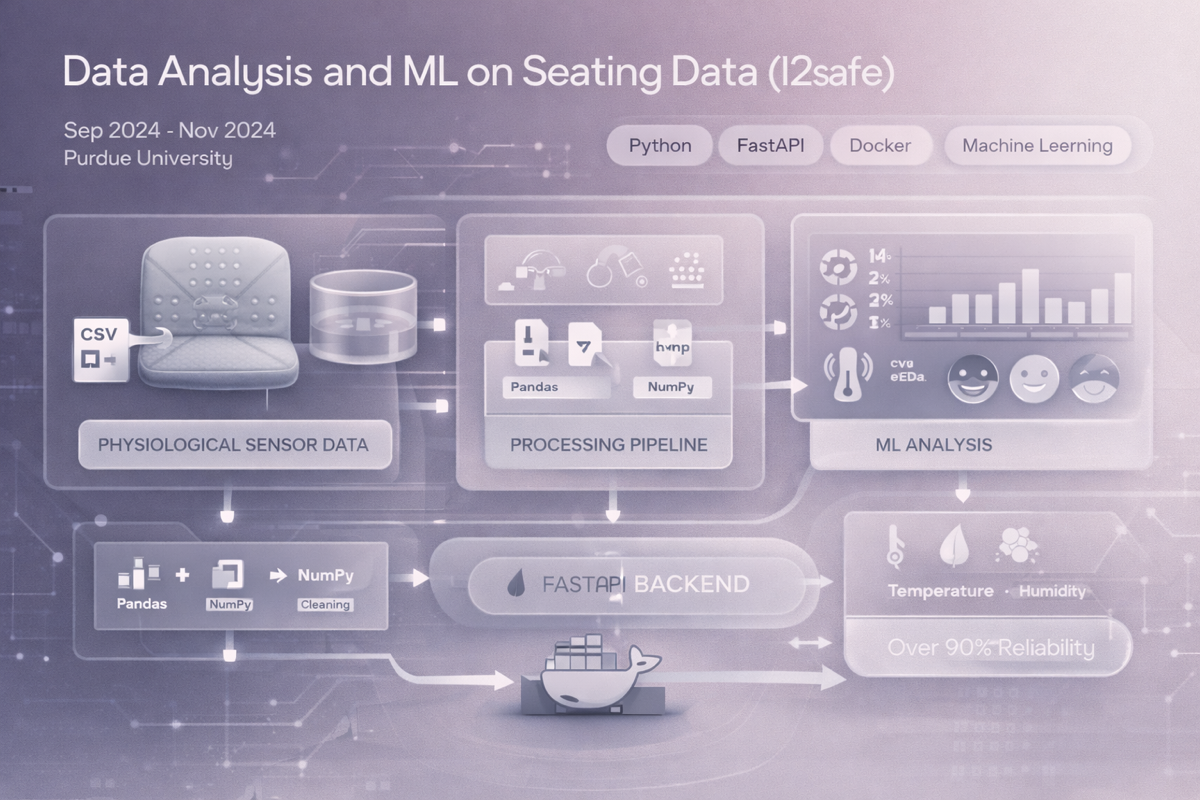 AI-Powered Stress & Productivity Analytics (I2safe)