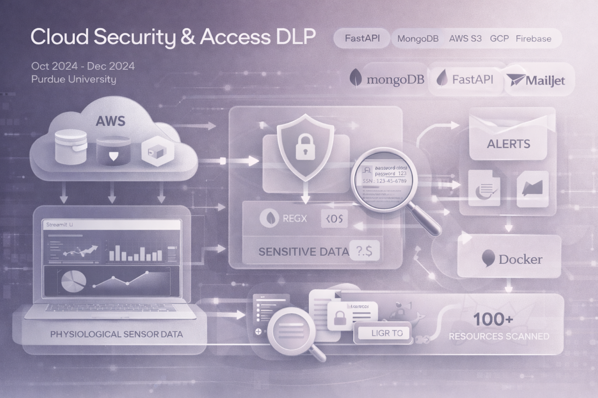 Multi-Cloud DLP & Security Automation Platform